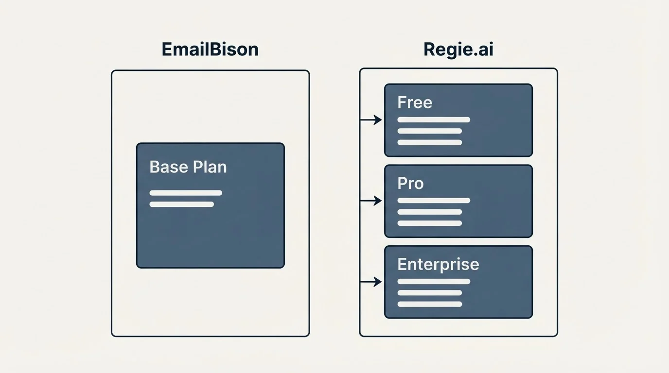 Pricing panels: Pricing Comparison (EmailBison, Regie.ai, Base Plan, Free)