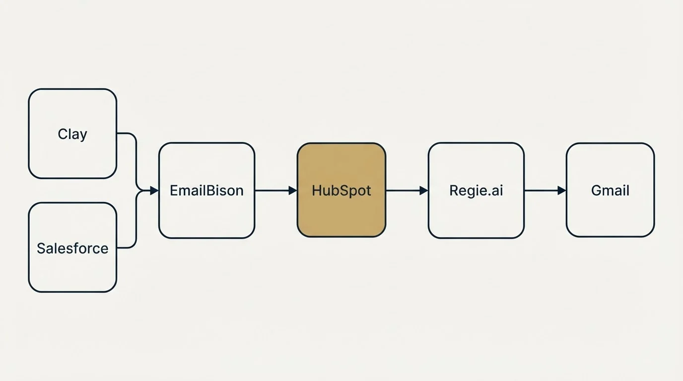 Integration schematic: Integration Ecosystem (EmailBison, Regie.ai, HubSpot, Clay)