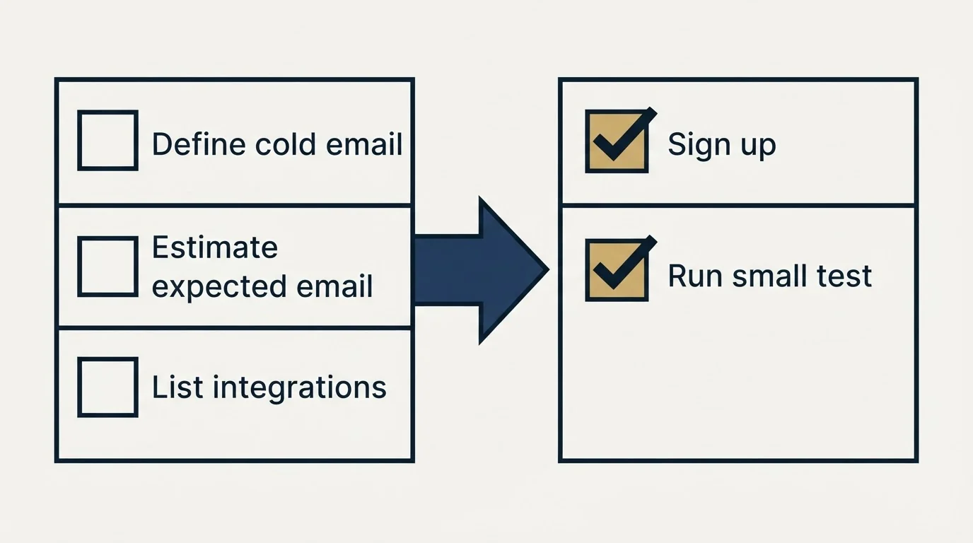 Before-and-after steps: Getting Started Checklist (Define cold email, Estimate expected email, List integrations, Sign up)
