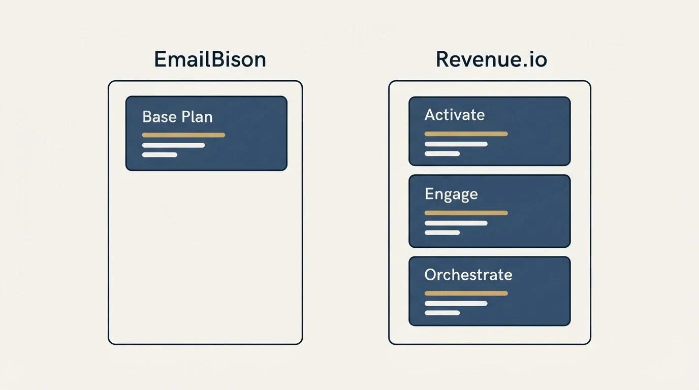 Pricing panels: Pricing Comparison (EmailBison, Revenue.io, Base Plan, Activate)