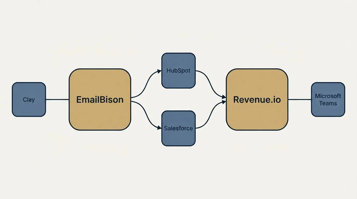 Integration schematic: Integration Ecosystem (EmailBison, Revenue.io, HubSpot, Salesforce)