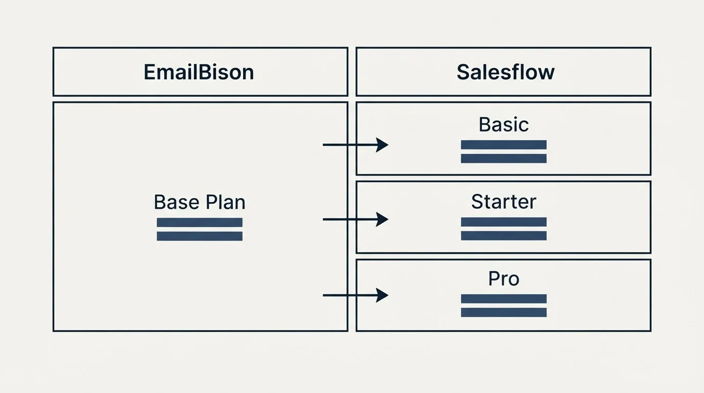 Pricing table: Pricing Comparison (EmailBison, Salesflow, Base Plan, Basic)