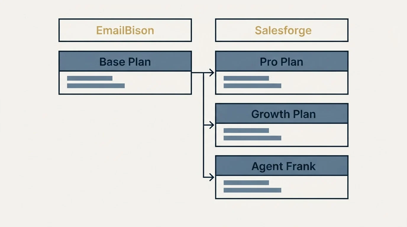 Pricing table: Pricing Comparison (EmailBison, Salesforge, Base Plan, Pro Plan)