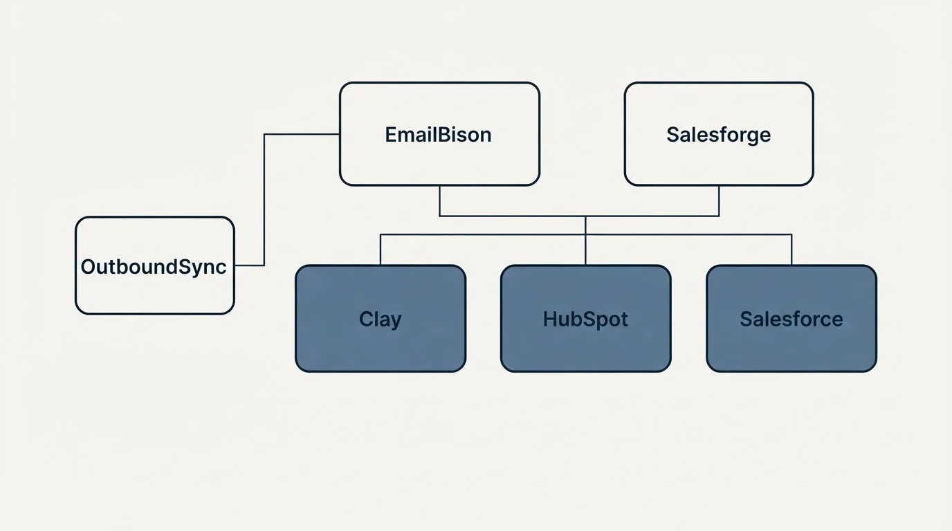 Integration grid: Integration Ecosystem (EmailBison, Salesforge, Clay, HubSpot)