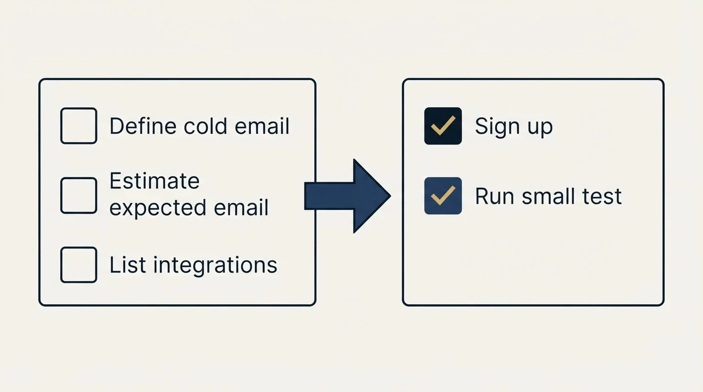 Before-and-after steps: Getting Started Checklist (Define cold email, Estimate expected email, List integrations, Sign up)
