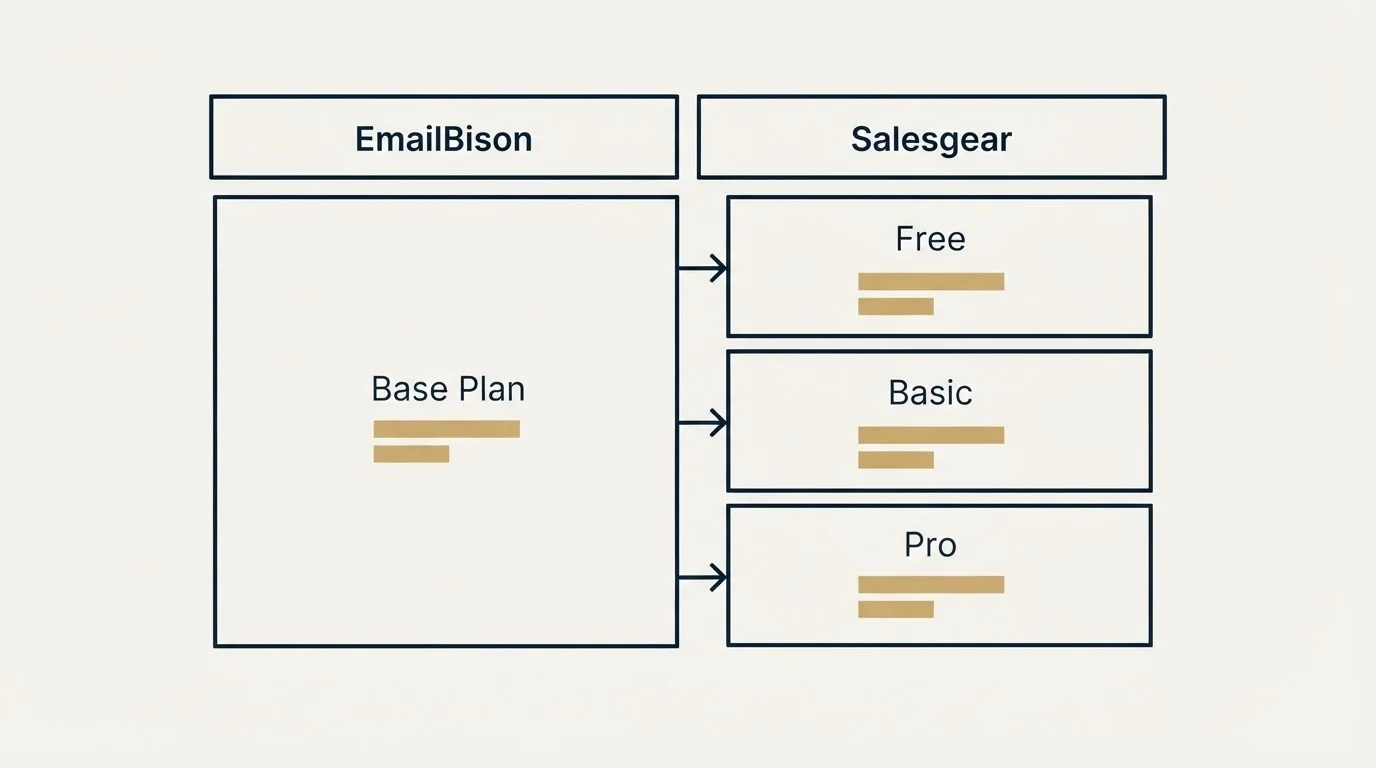 Pricing table: Pricing Comparison (EmailBison, Salesgear, Base Plan, Free)