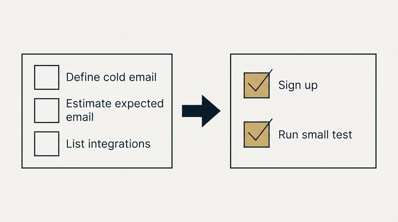 Before-and-after steps: Getting Started Checklist (Define cold email, Estimate expected email, List integrations, Sign up)