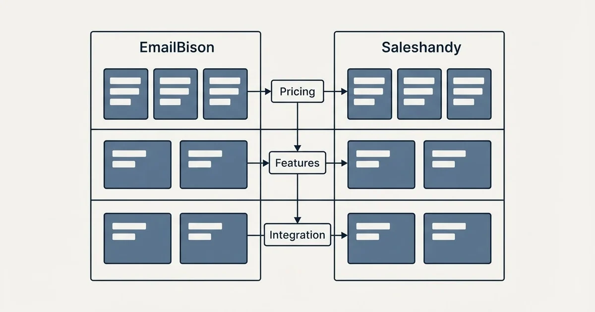 Comparison panel: EmailBison vs Saleshandy (Pricing, Features, Integration)