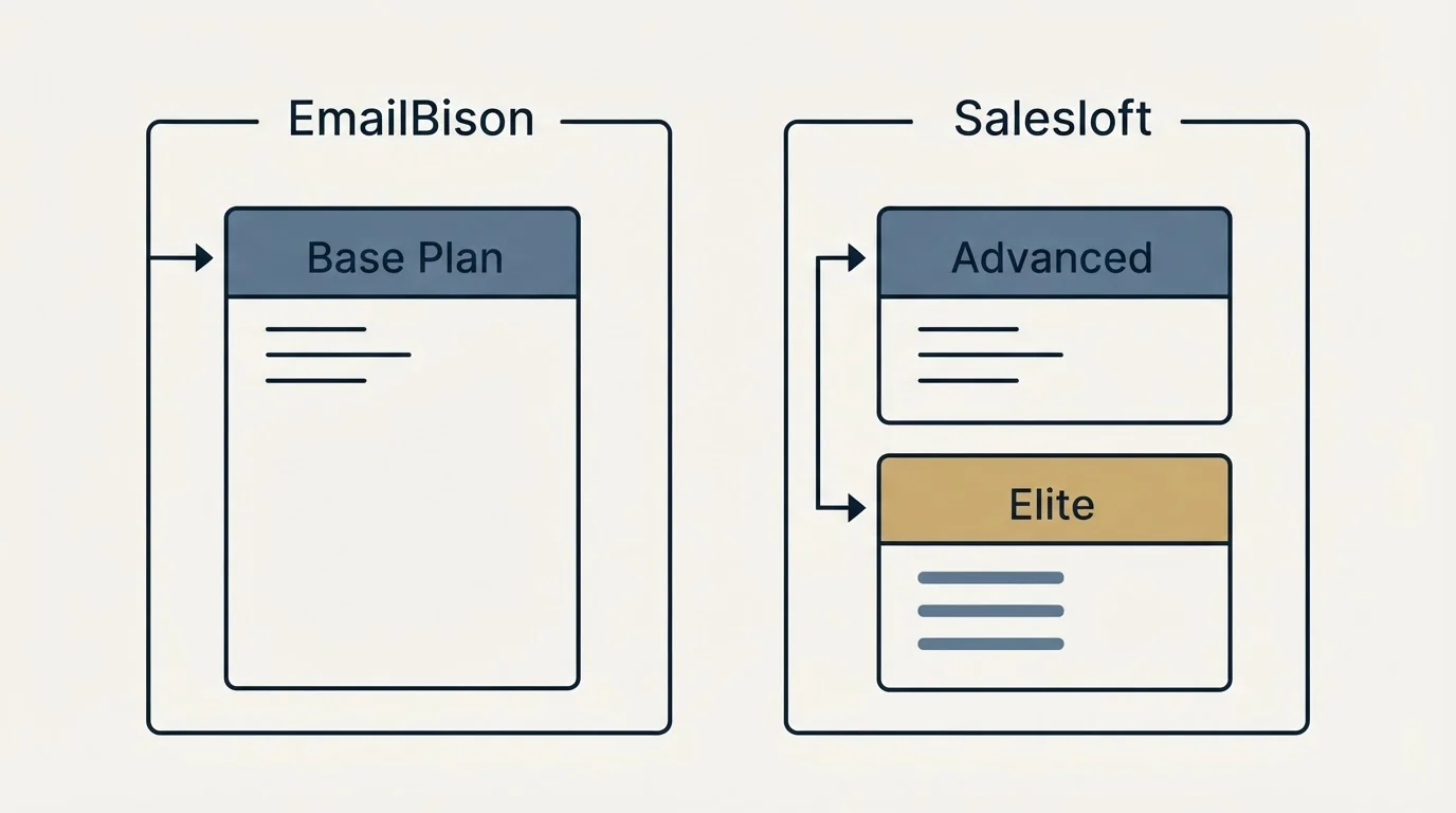 Pricing panels: Pricing Comparison (EmailBison, Salesloft, Base Plan, Advanced)