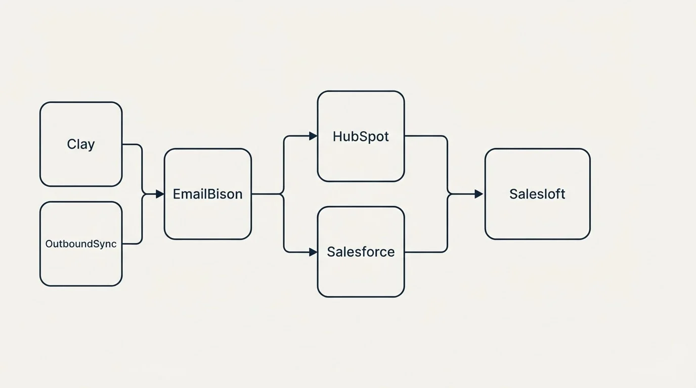 Integration flow: Integration Ecosystem (EmailBison, Salesloft, HubSpot, Salesforce)