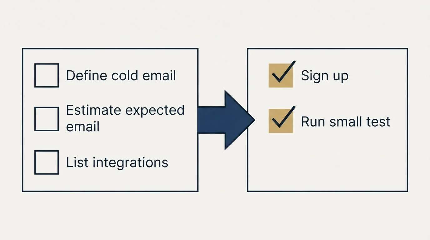 Before-and-after steps: Getting Started Checklist (Define cold email, Estimate expected email, List integrations, Sign up)