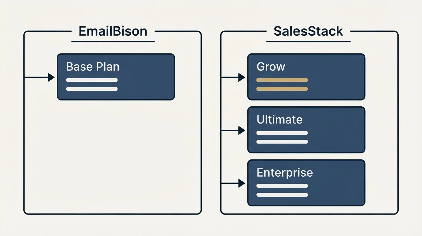 Pricing panels: Pricing Comparison (EmailBison, SalesStack, Base Plan, Grow)