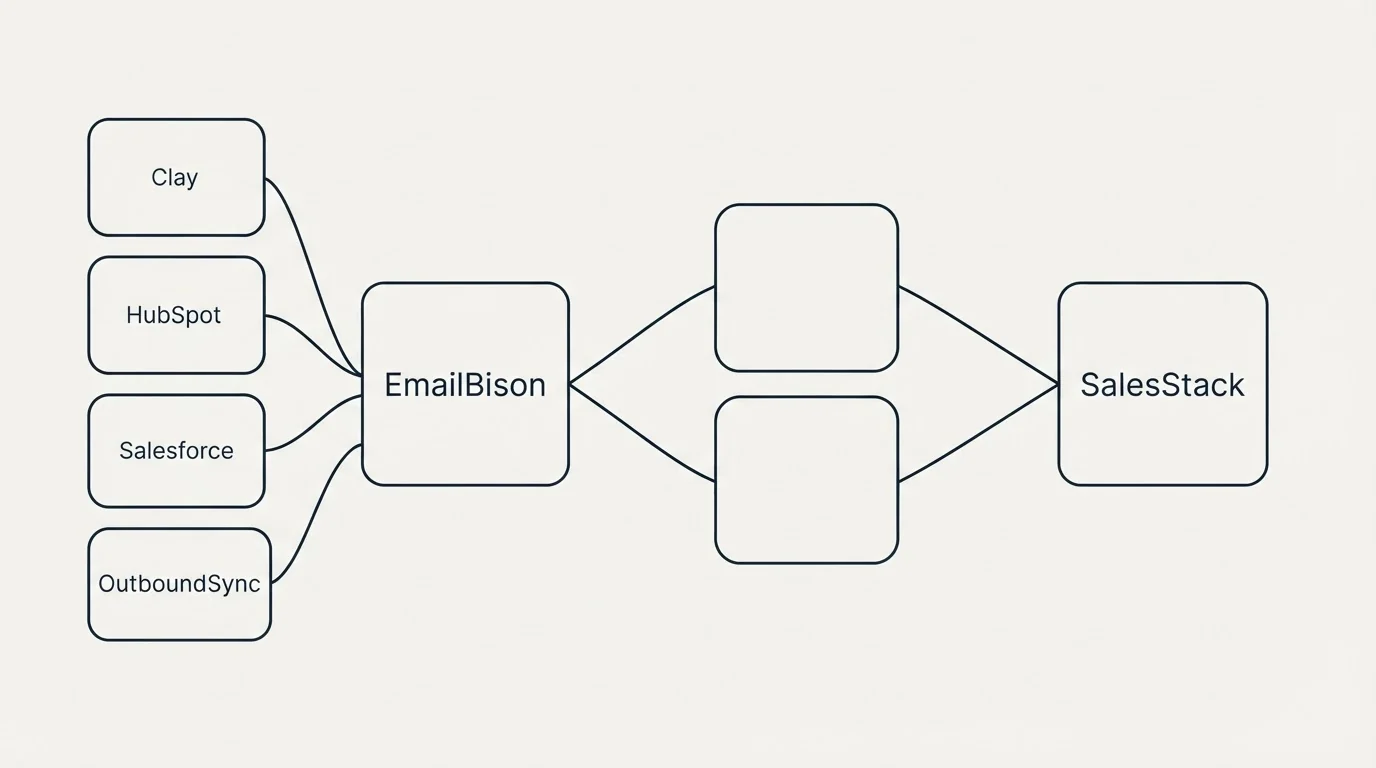 Integration schematic: Integration Ecosystem (EmailBison, SalesStack, Clay, HubSpot)