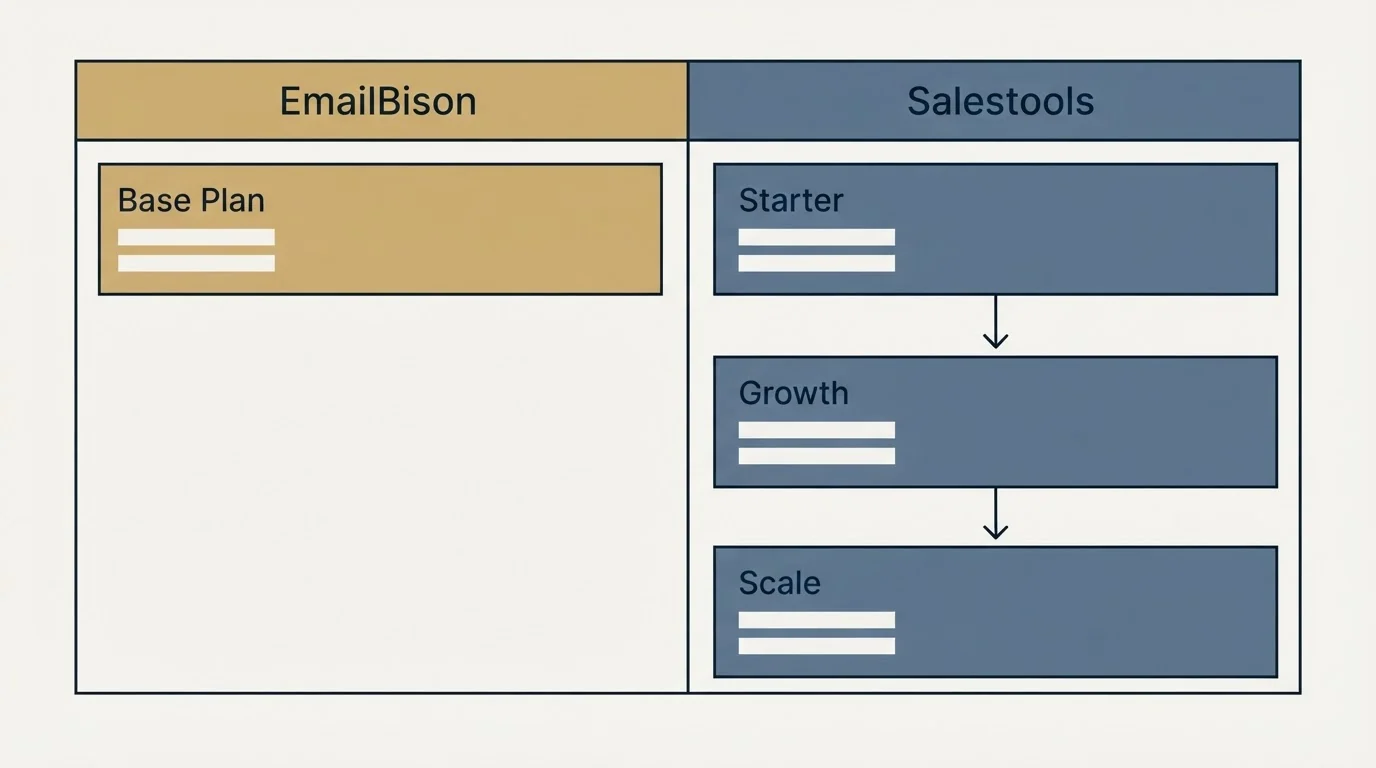Pricing table: Pricing Comparison (EmailBison, Salestools, Base Plan, Starter)