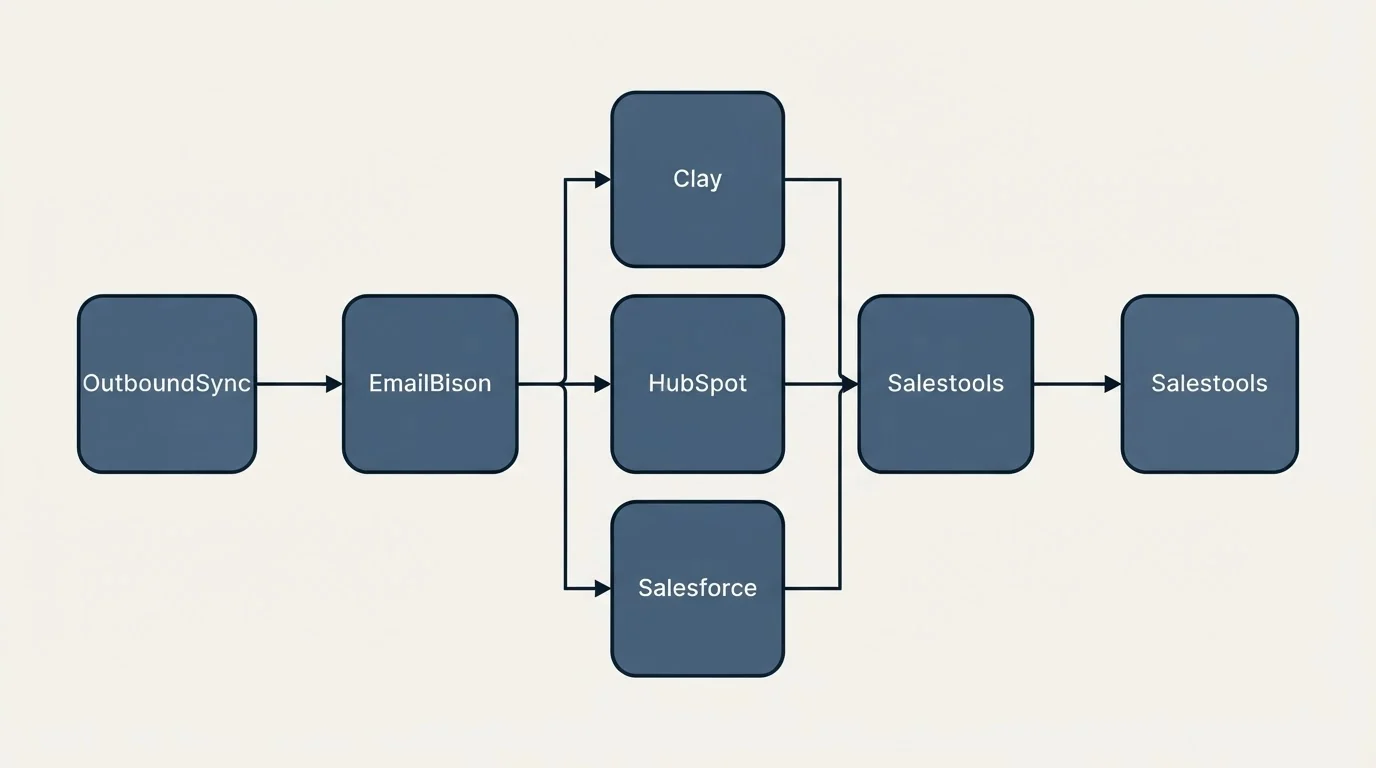 Integration flow: Integration Ecosystem (EmailBison, Salestools, Clay, HubSpot)