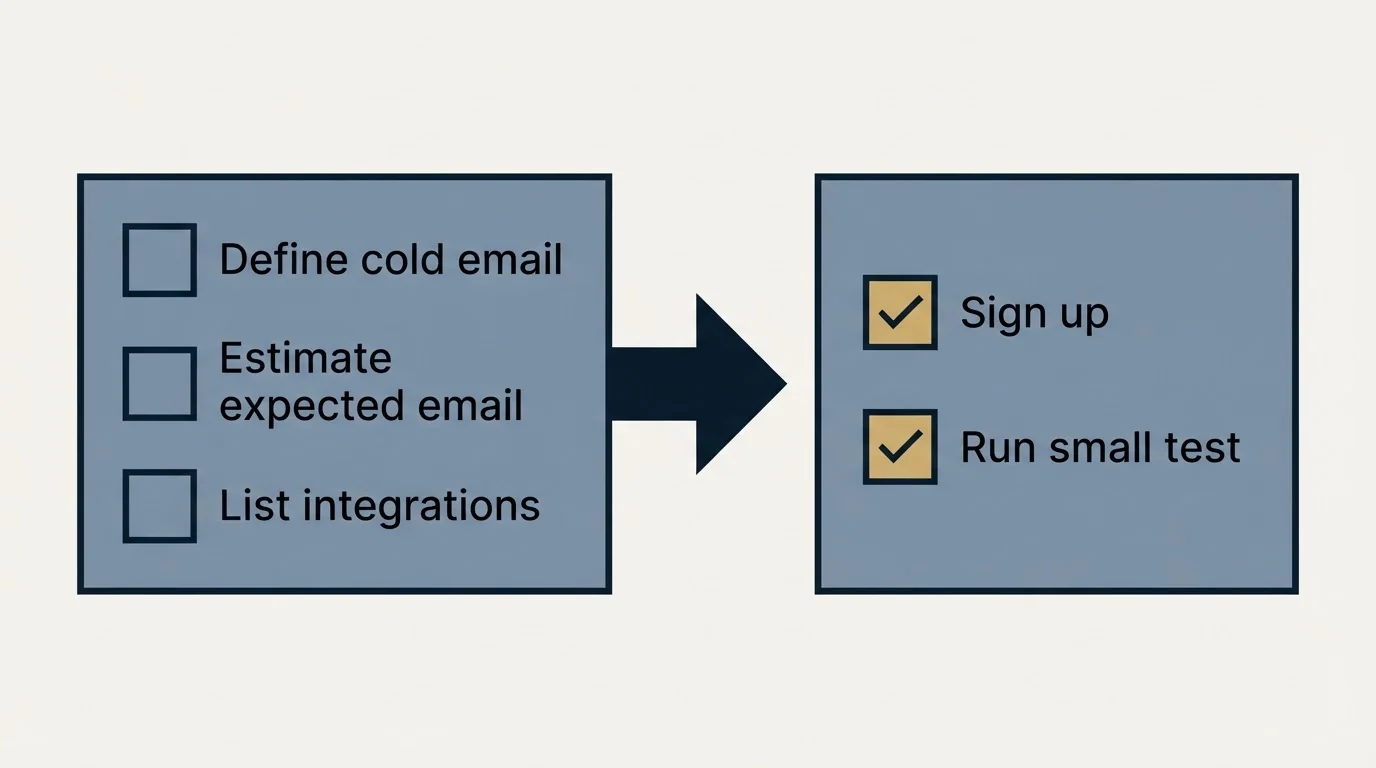 Before-and-after steps: Getting Started Checklist (Define cold email, Estimate expected email, List integrations, Sign up)