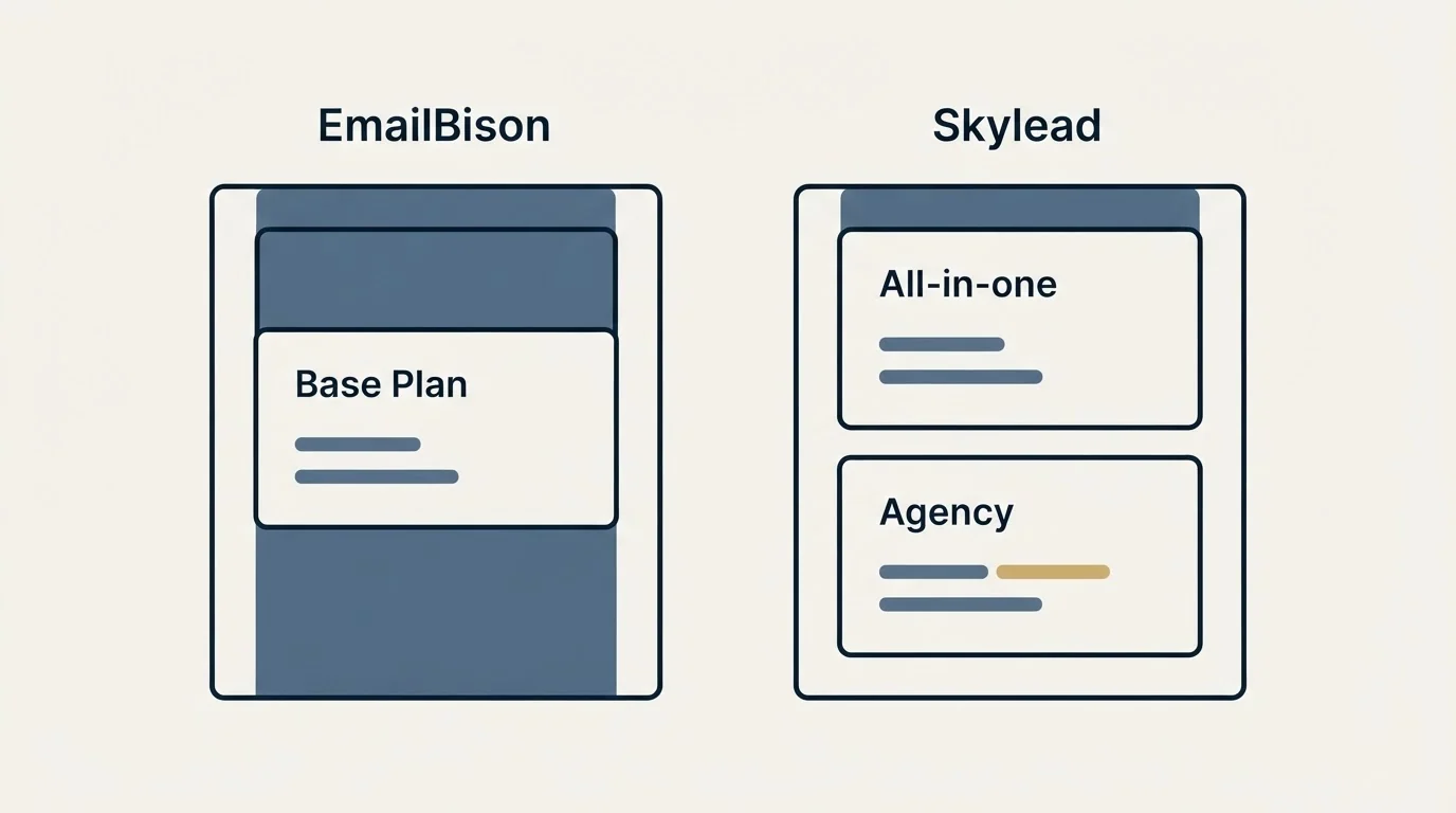 Pricing panels: Pricing Comparison (EmailBison, Skylead, Base Plan, All-in-one)