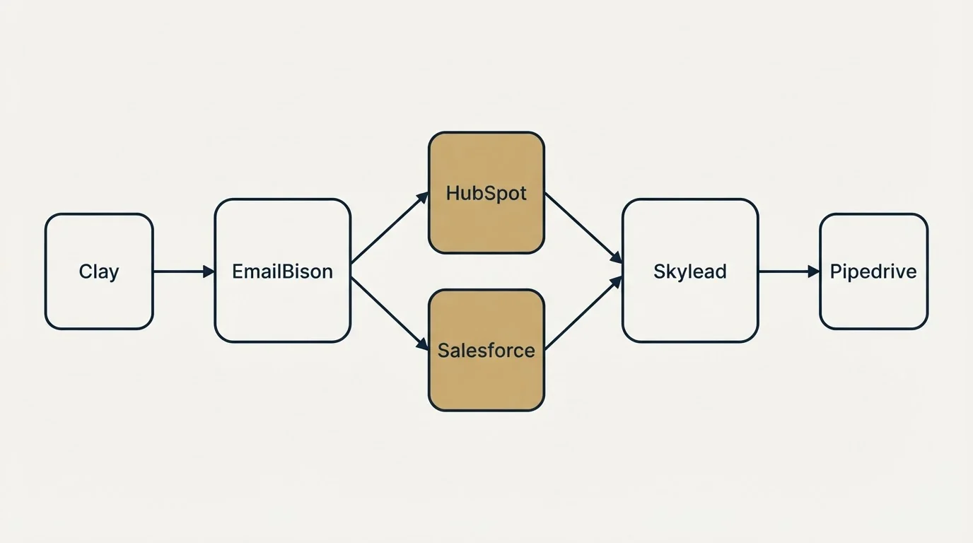 Integration schematic: Integration Ecosystem (EmailBison, Skylead, HubSpot, Salesforce)