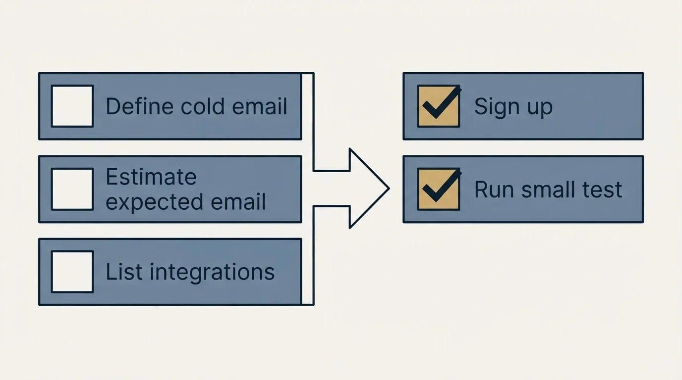 Before-and-after steps: Getting Started Checklist (Define cold email, Estimate expected email, List integrations, Sign up)