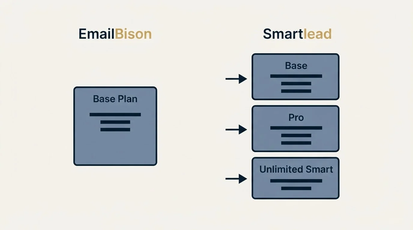 Pricing panels: Pricing Comparison (EmailBison, Smartlead, Base Plan, Base)