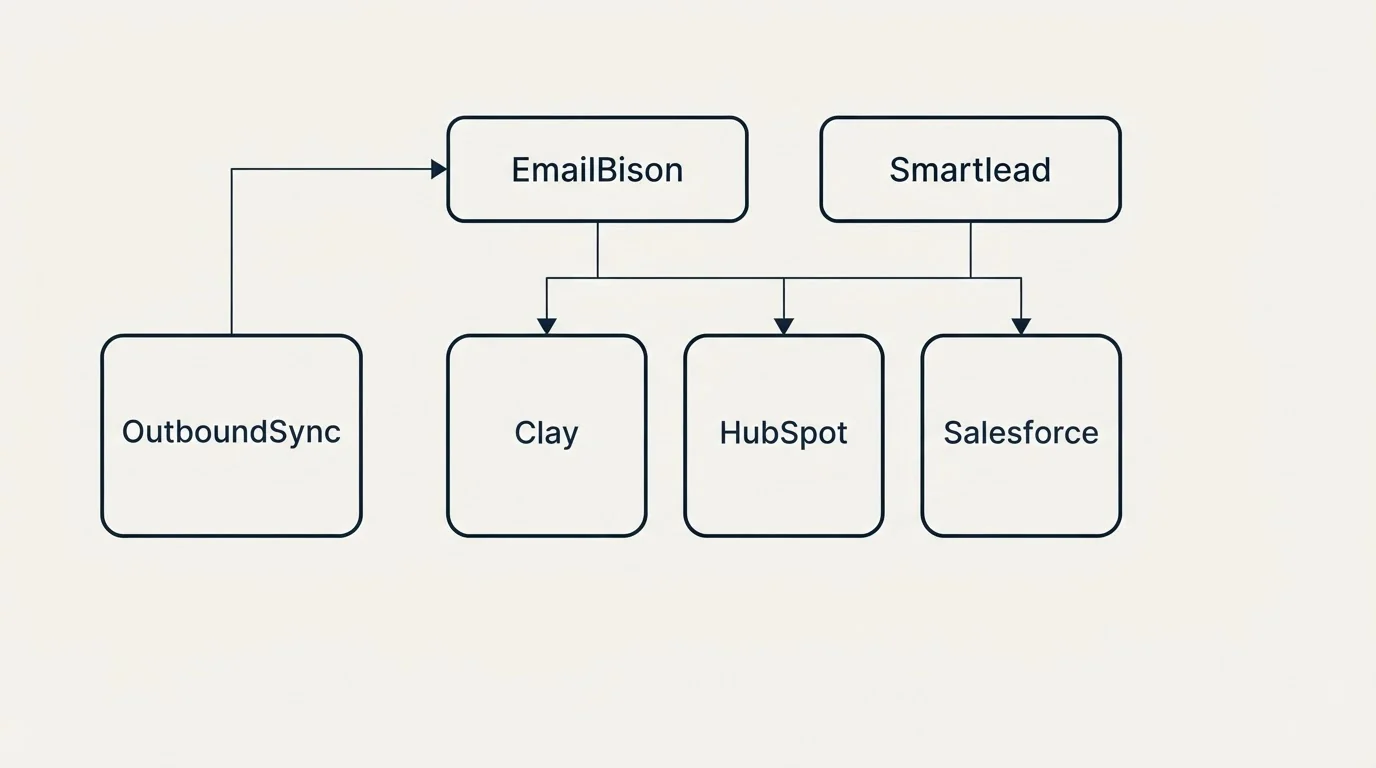 Integration grid: Integration Ecosystem (EmailBison, Smartlead, Clay, HubSpot)
