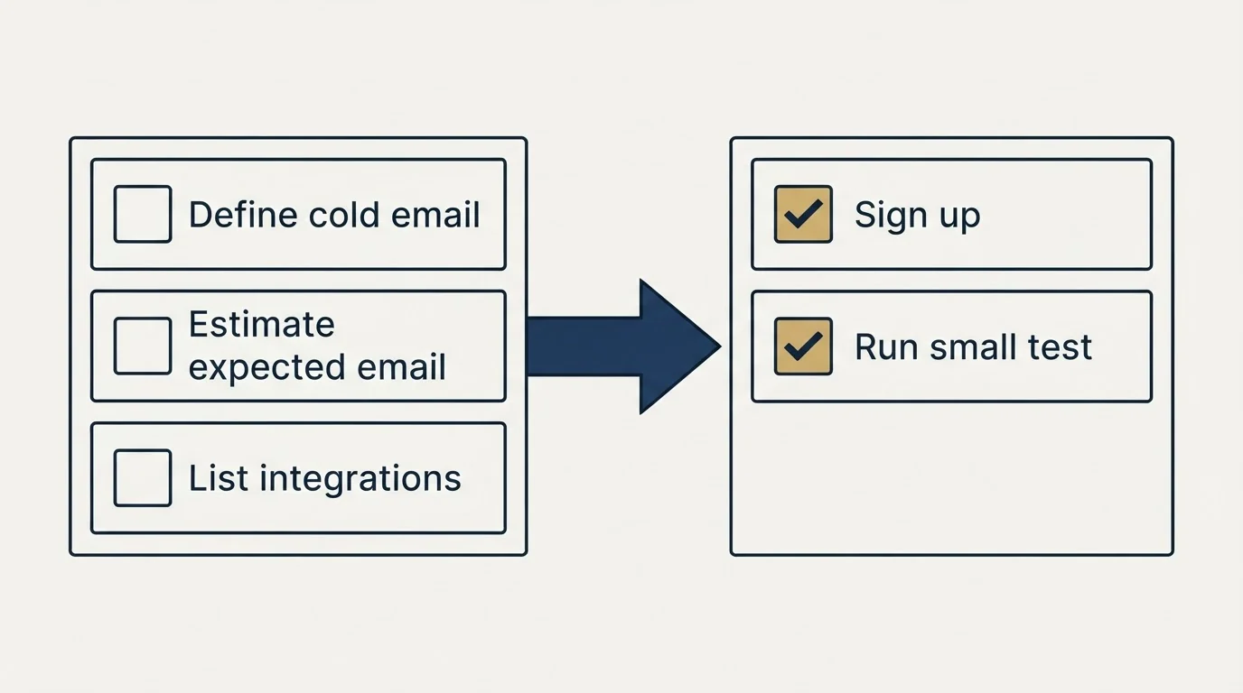 Before-and-after steps: Getting Started Checklist (Define cold email, Estimate expected email, List integrations, Sign up)