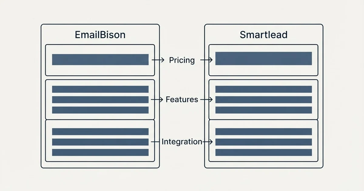 Comparison panel: EmailBison vs Smartlead (Pricing, Features, Integration)