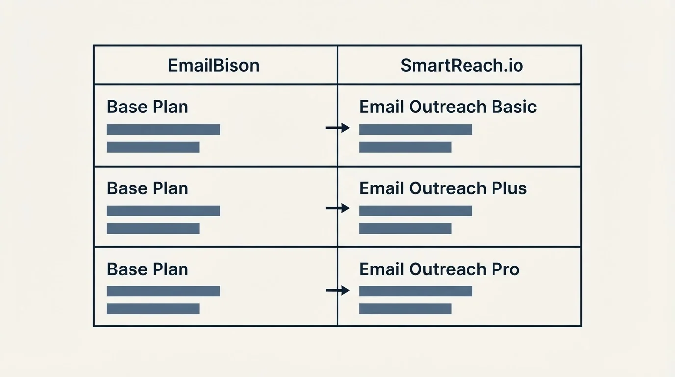 Pricing table: Pricing Comparison (EmailBison, SmartReach.io, Base Plan, Email Outreach Basic)