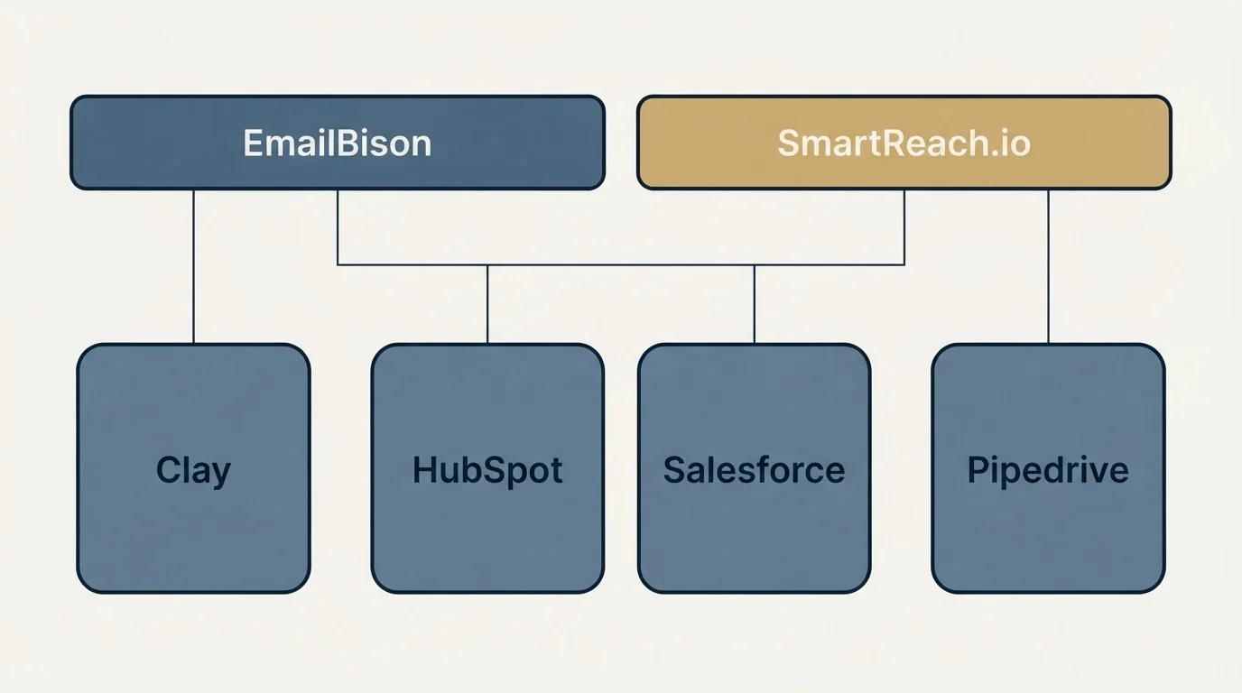 Integration grid: Integration Ecosystem (EmailBison, SmartReach.io, HubSpot, Salesforce)