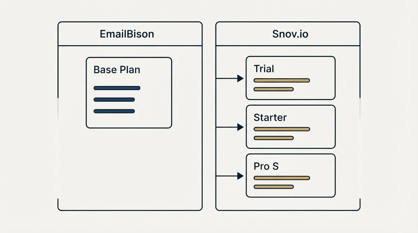 Pricing panels: Pricing Comparison (EmailBison, Snov.io, Base Plan, Trial)
