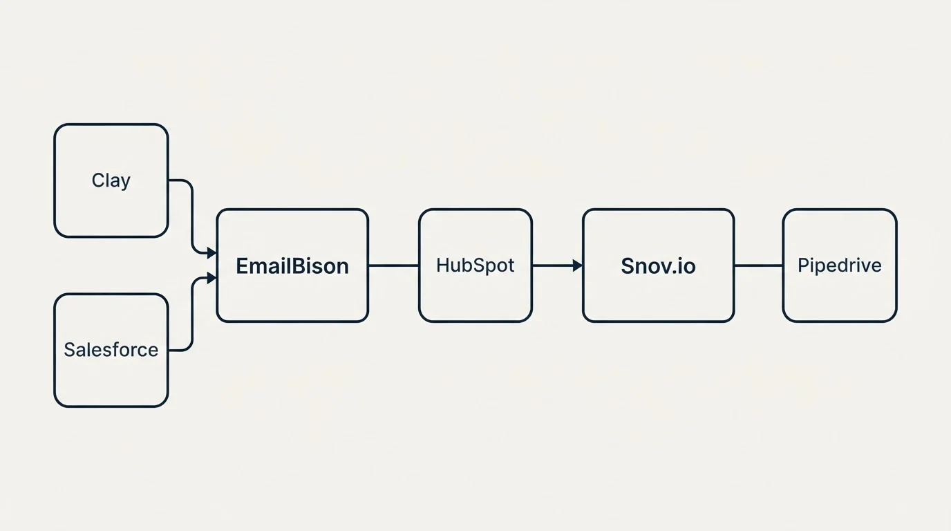 Integration schematic: Integration Ecosystem (EmailBison, Snov.io, HubSpot, Clay)