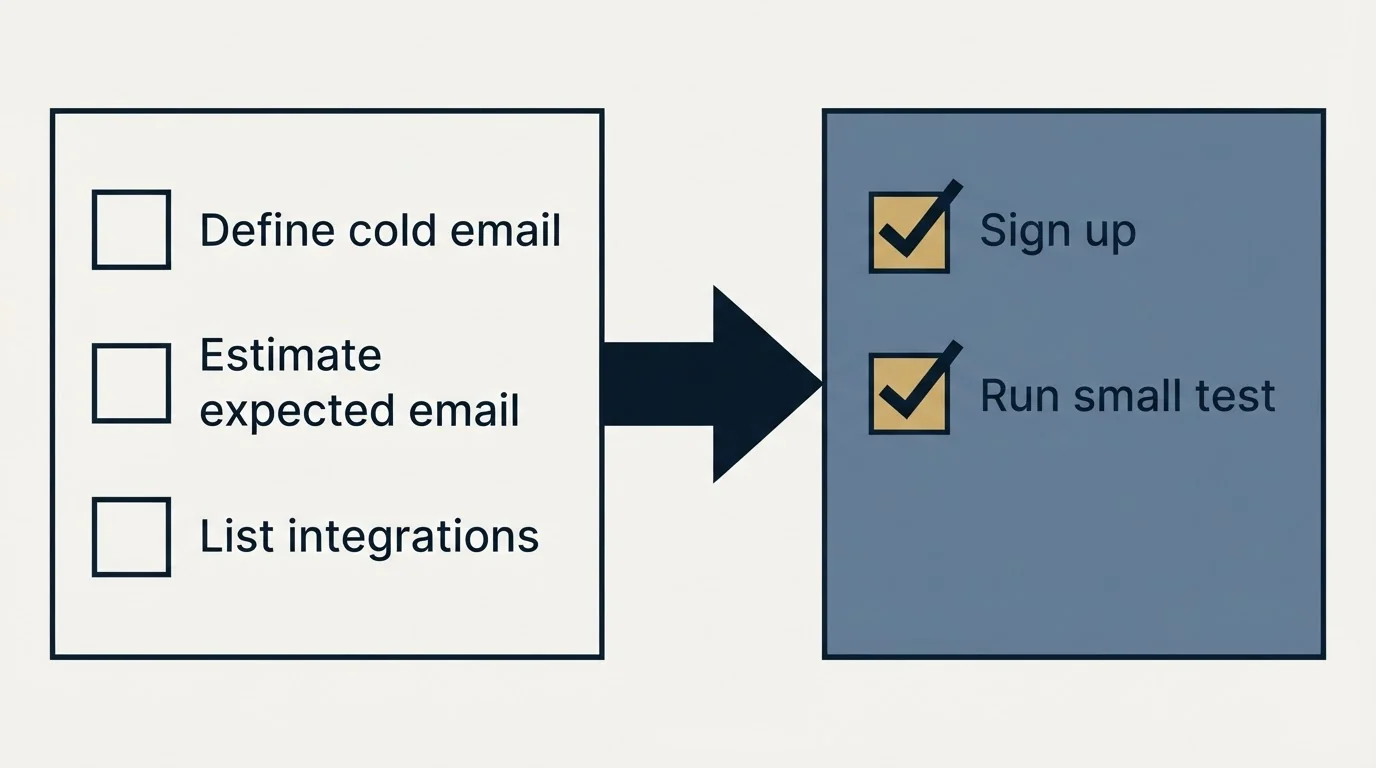 Before-and-after steps: Getting Started Checklist (Define cold email, Estimate expected email, List integrations, Sign up)
