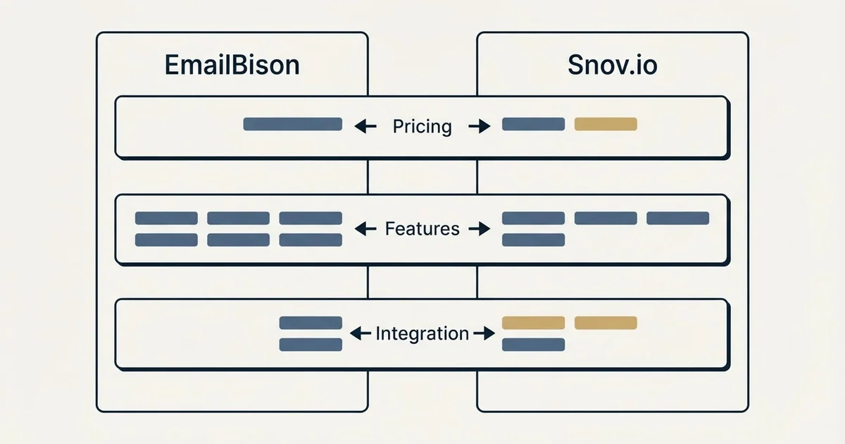 Comparison panel: EmailBison vs Snov.io (Pricing, Features, Integration)
