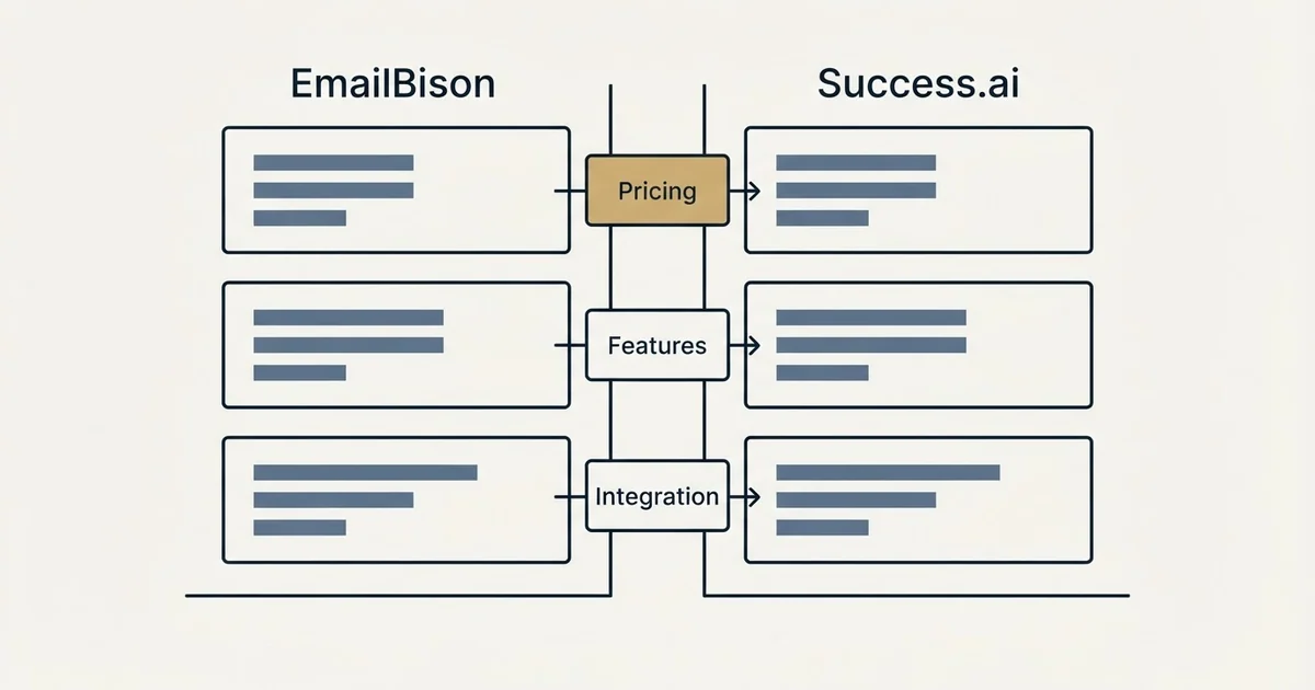 Comparison panel: EmailBison vs Success.ai (Pricing, Features, Integration)