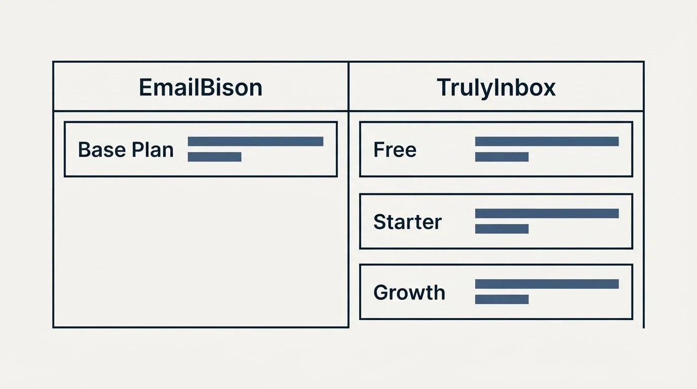 Pricing table: Pricing Comparison (EmailBison, TrulyInbox, Base Plan, Free)