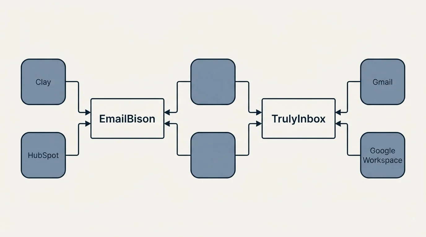 Integration flow: Integration Ecosystem (EmailBison, TrulyInbox, Clay, Gmail)