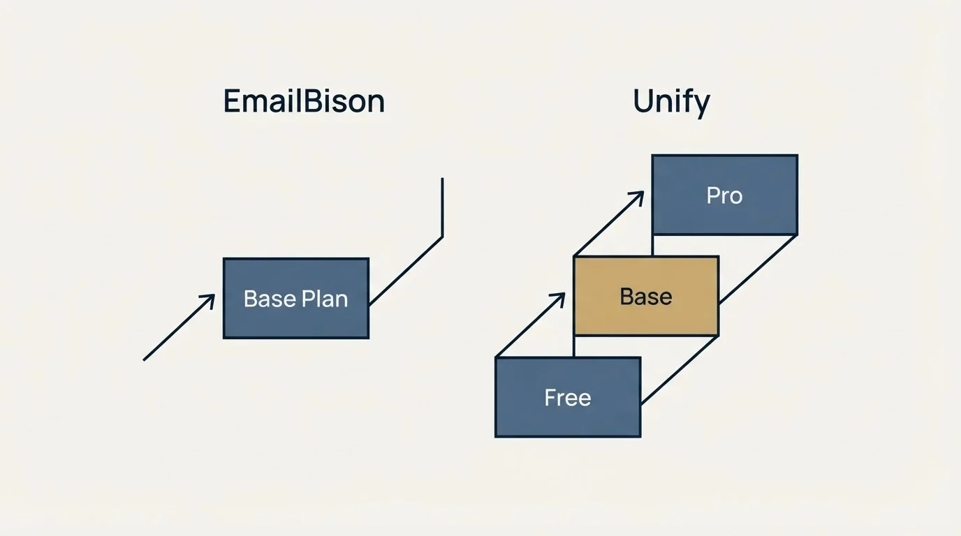 Pricing ladder: Pricing Comparison (EmailBison, Unify, Base Plan, Free)