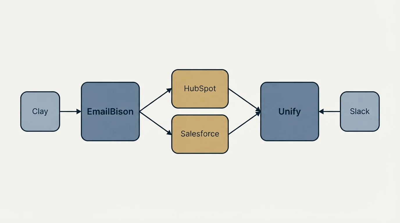 Integration schematic: Integration Ecosystem (EmailBison, Unify, HubSpot, Salesforce)