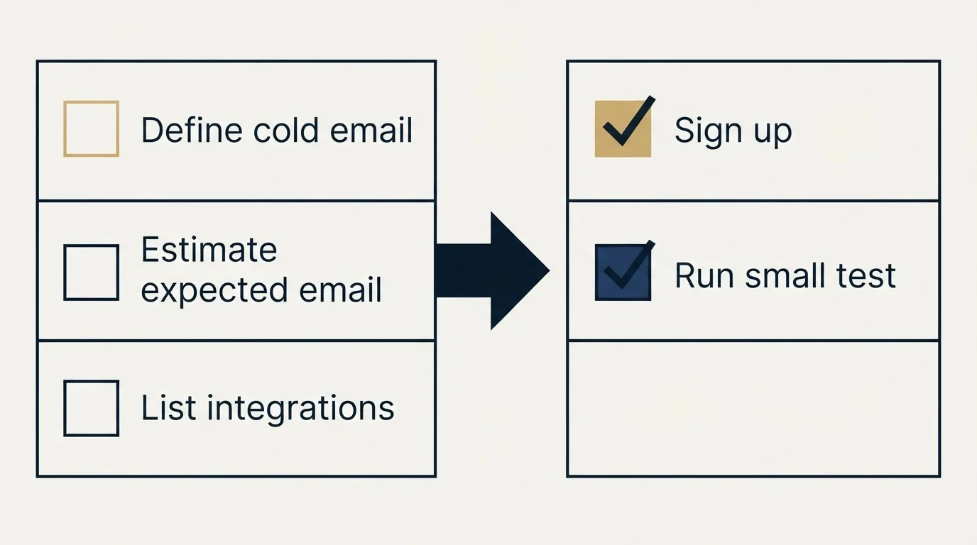 Before-and-after steps: Getting Started Checklist (Define cold email, Estimate expected email, List integrations, Sign up)