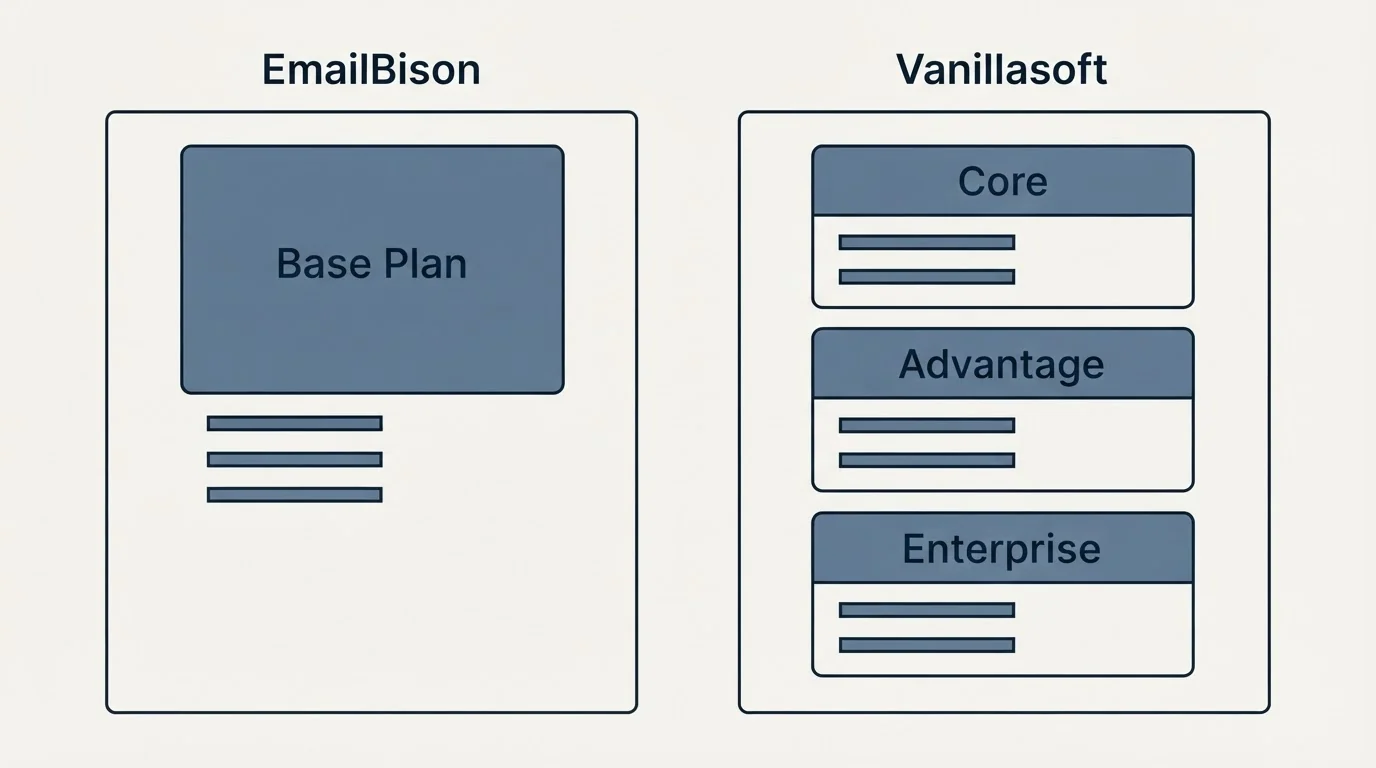 Pricing panels: Pricing Comparison (EmailBison, Vanillasoft, Base Plan, Core)