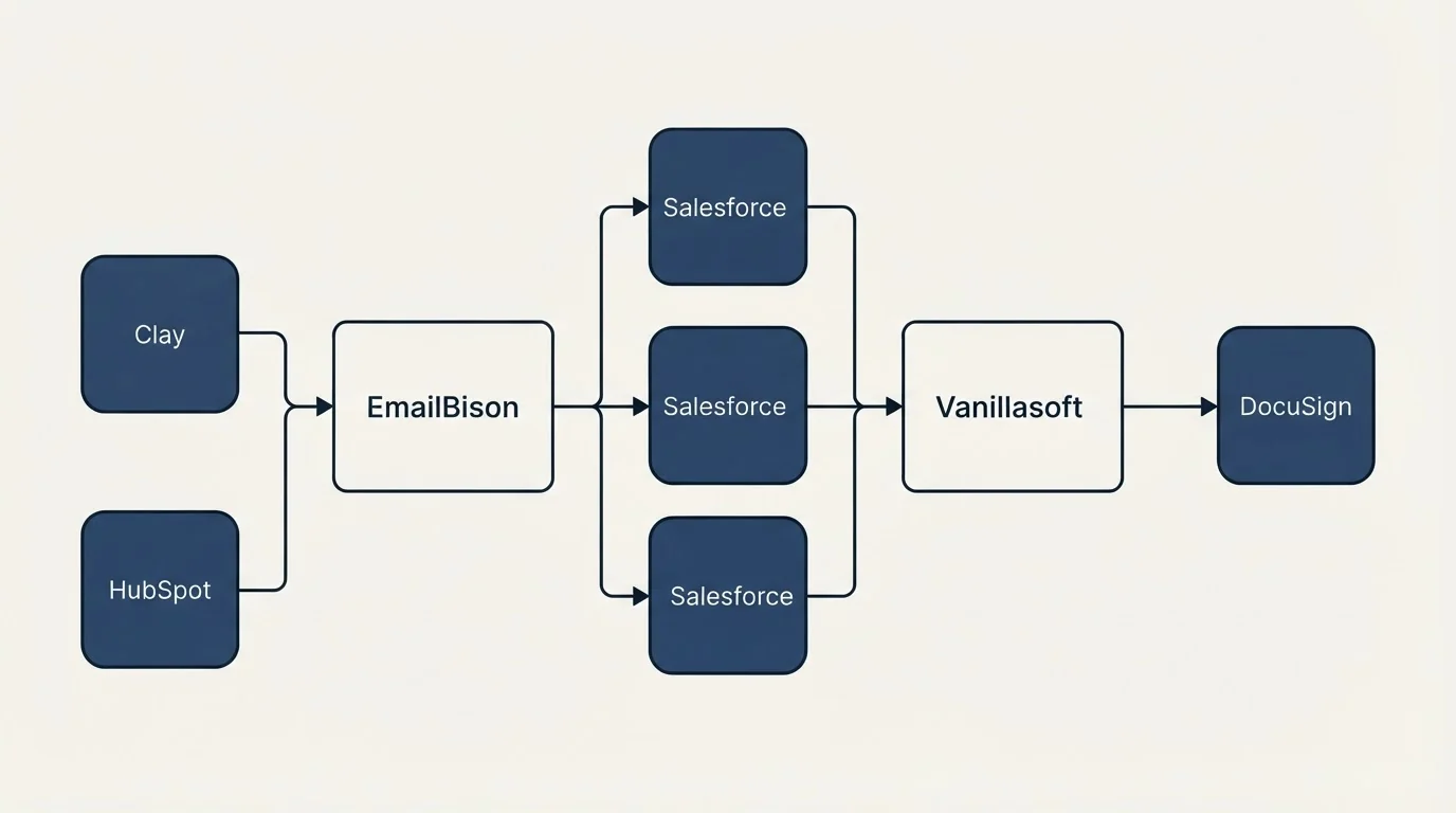 Integration flow: Integration Ecosystem (EmailBison, Vanillasoft, Salesforce, Clay)