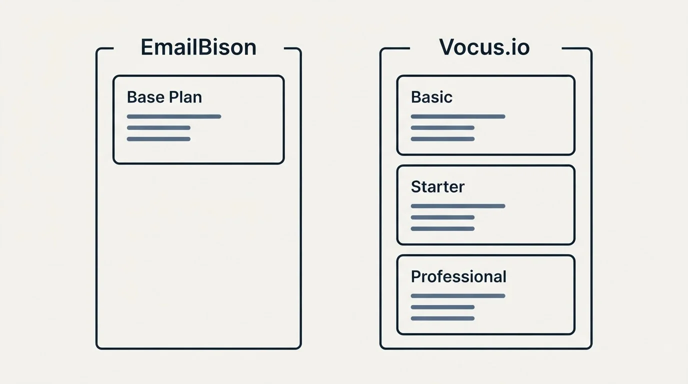 Pricing panels: Pricing Comparison (EmailBison, Vocus.io, Base Plan, Basic)