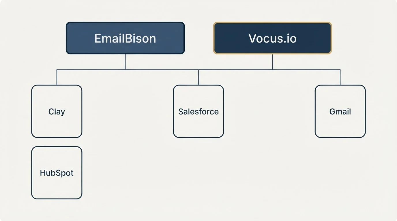 Integration grid: Integration Ecosystem (EmailBison, Vocus.io, Salesforce, Clay)