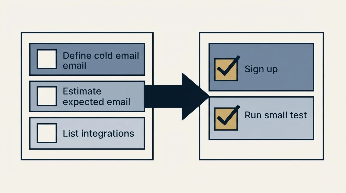Before-and-after steps: Getting Started Checklist (Define cold email, Estimate expected email, List integrations, Sign up)