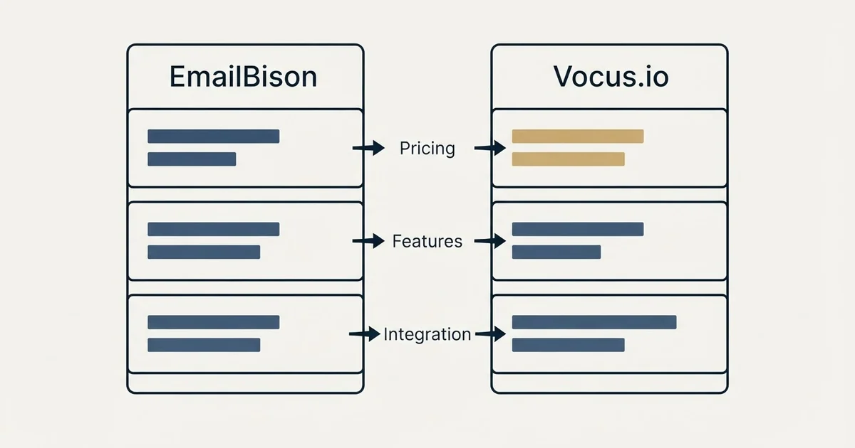 Comparison panel: EmailBison vs Vocus.io (Pricing, Features, Integration)