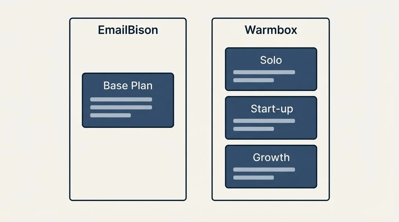 Pricing panels: Pricing Comparison (EmailBison, Warmbox, Base Plan, Solo)