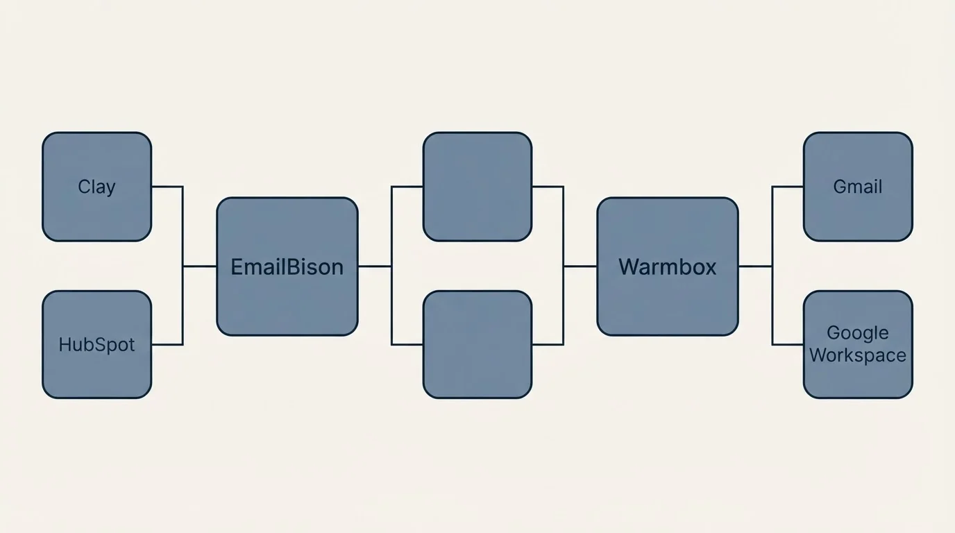 Integration flow: Integration Ecosystem (EmailBison, Warmbox, Clay, Gmail)