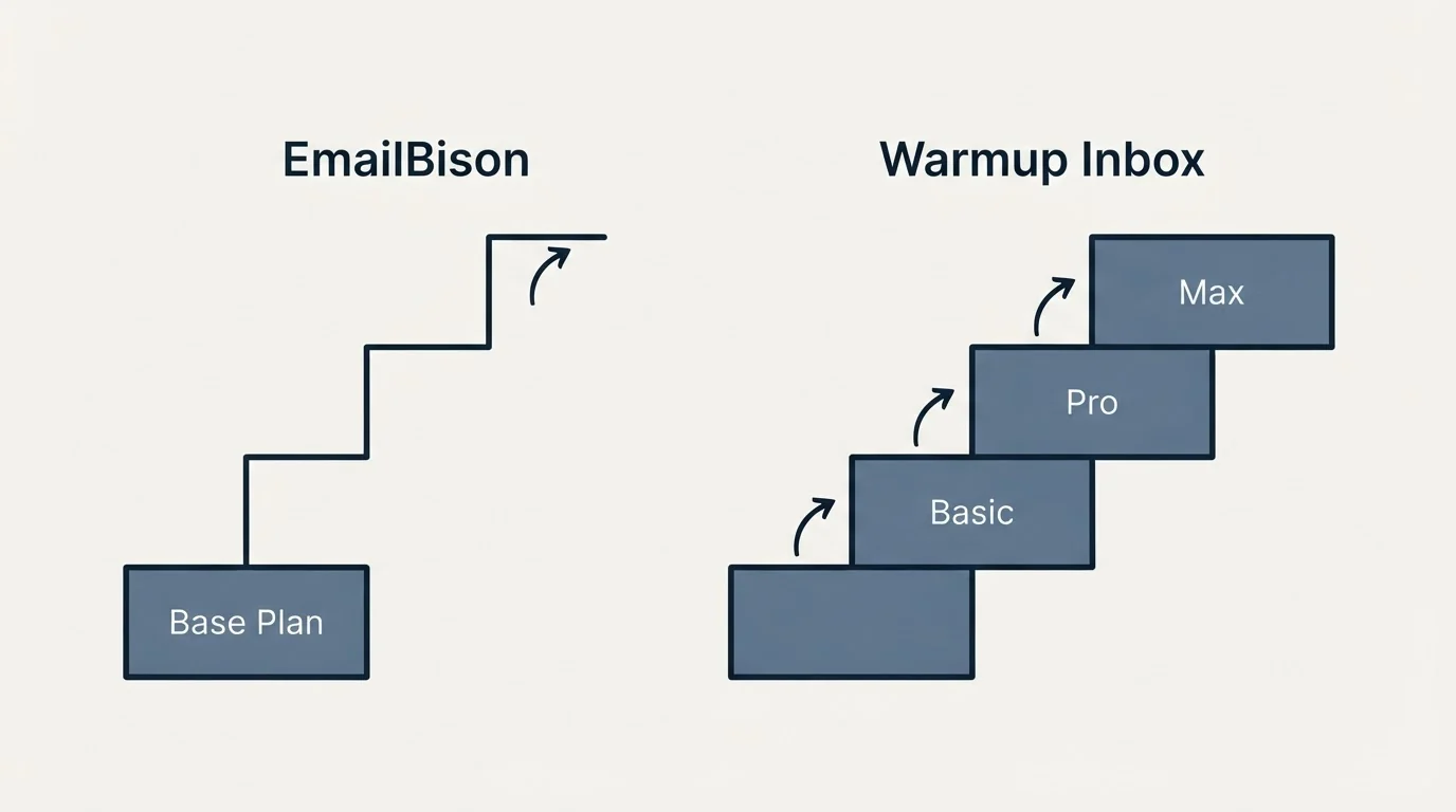 Pricing ladder: Pricing Comparison (EmailBison, Warmup Inbox, Base Plan, Basic)