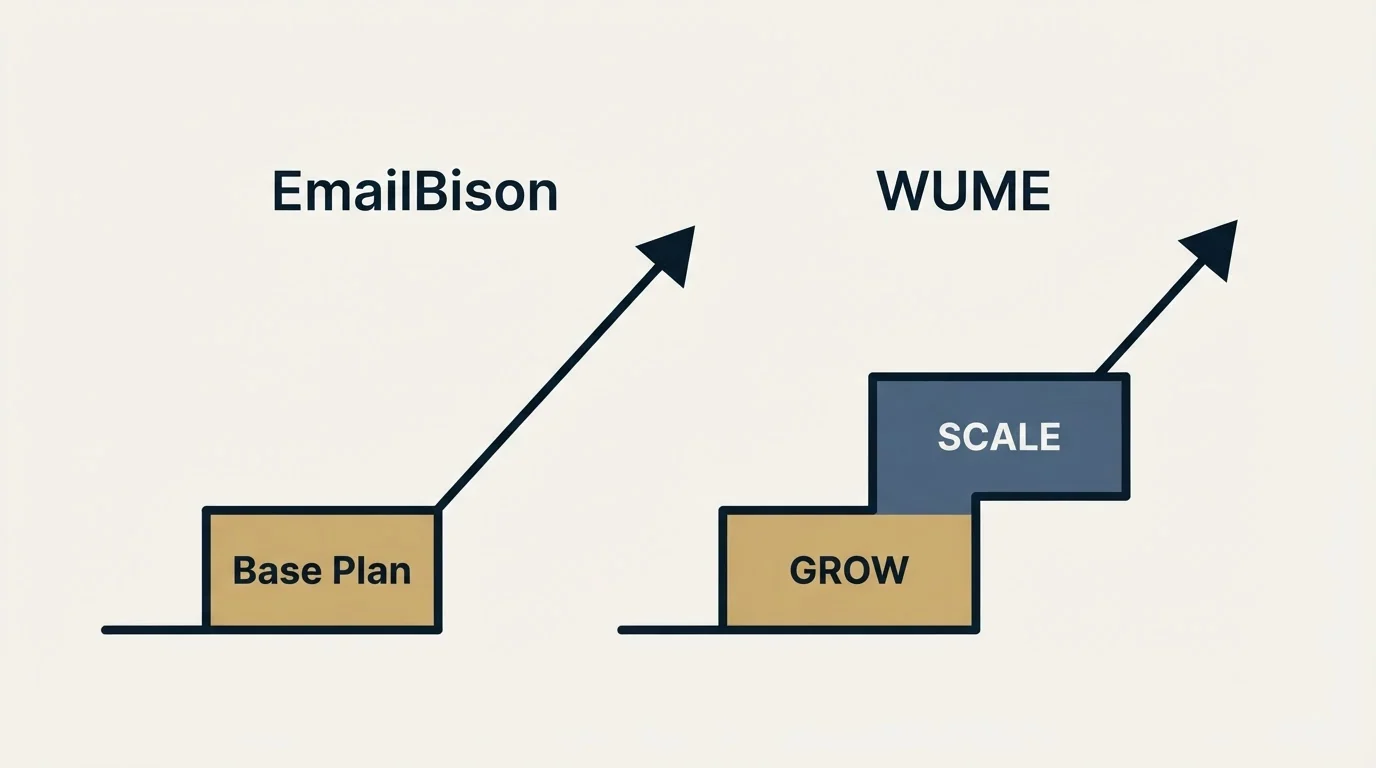 Pricing ladder: Pricing Comparison (EmailBison, WUME, Base Plan, GROW)