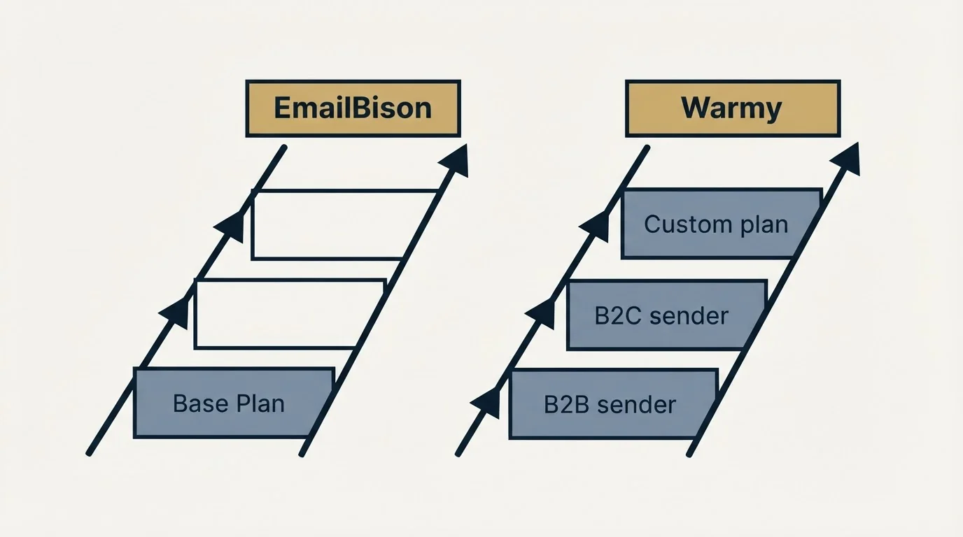 Pricing ladder: Pricing Comparison (EmailBison, Warmy, Base Plan, B2B sender)